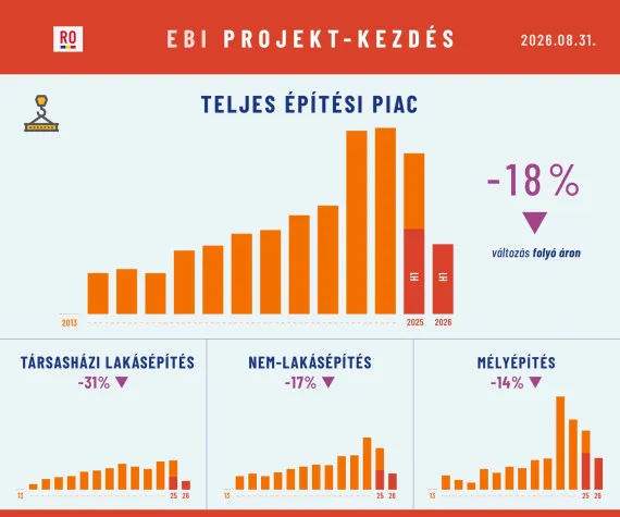 EBI Románia Építésaktivitási Jelentés: Csökkenő Projekt-Kezdés