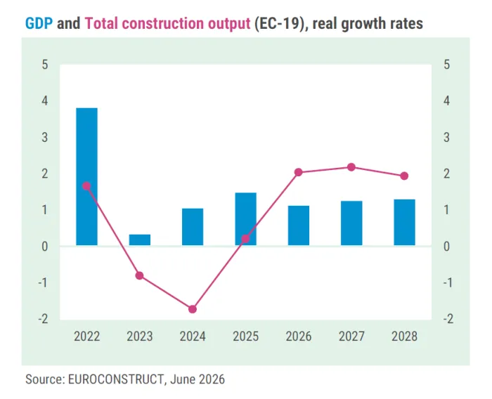 Euroconstruct: a vártnál valamivel lassabb lesz az európai építési piac bővülése