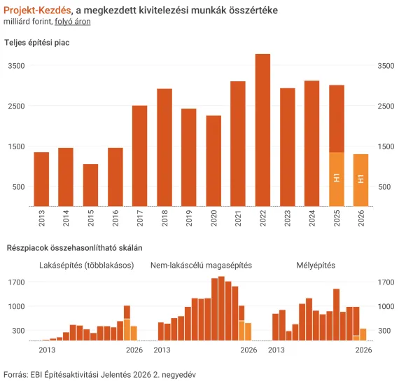 A második negyedéves számok már rámutattak az építőipar gyengeségére